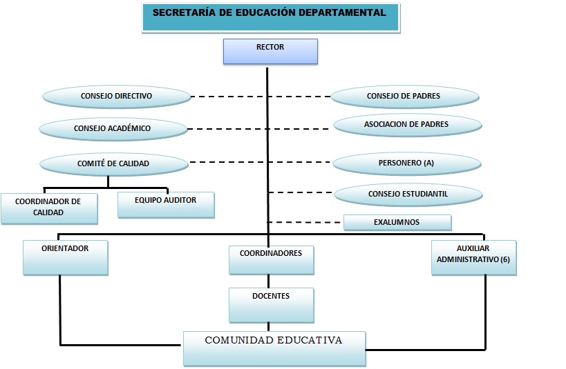 Organigrama Institucional