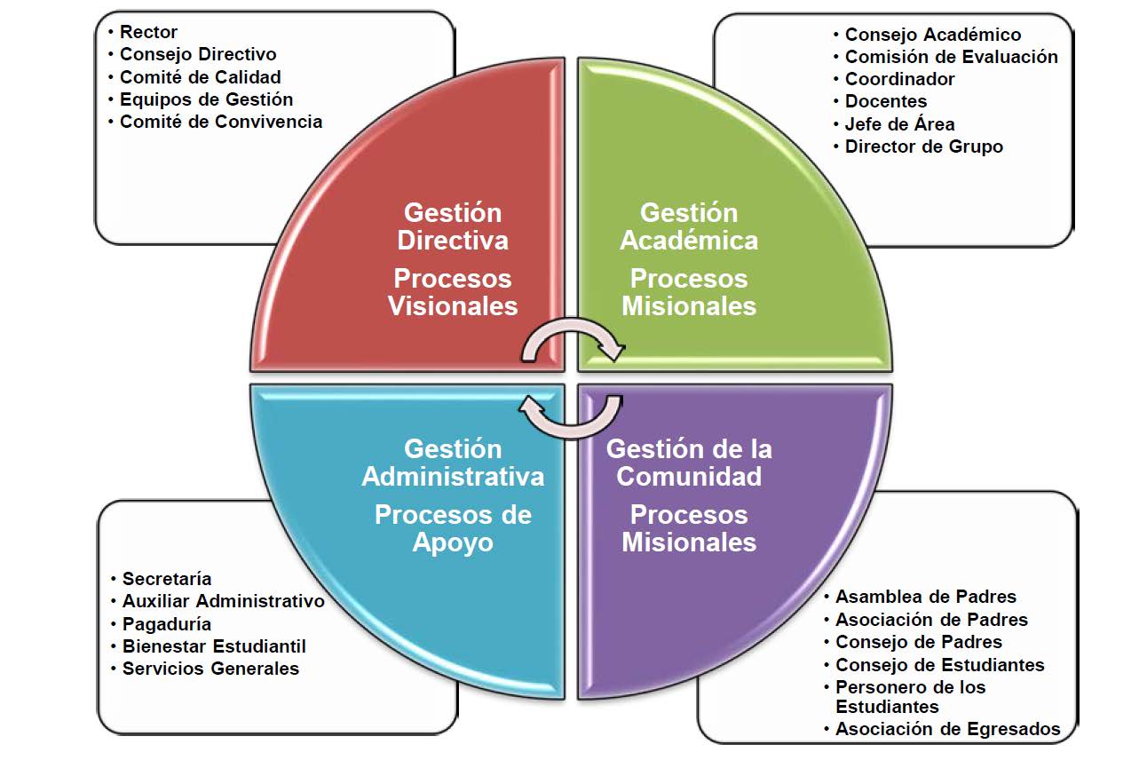 Organigrama Institucional