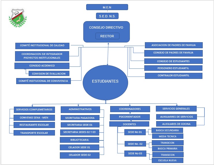 Organigrama Institucional