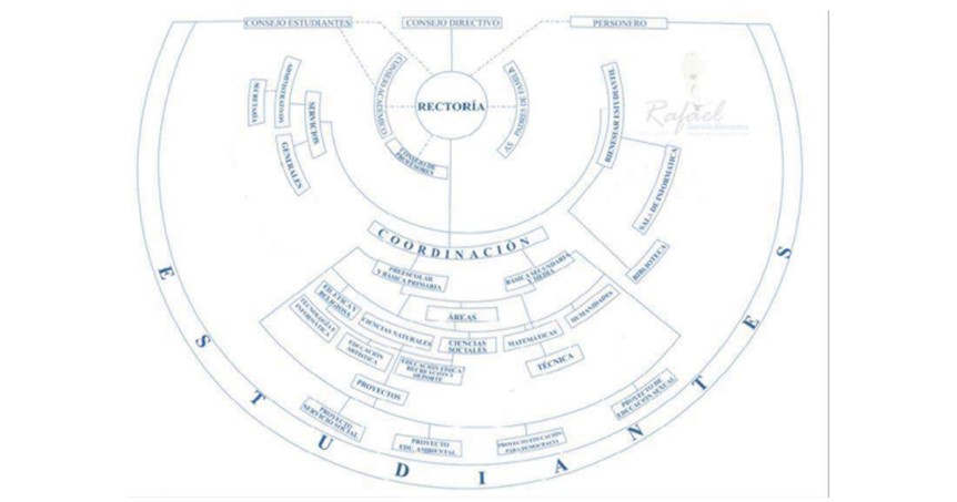 Organigrama Institucional