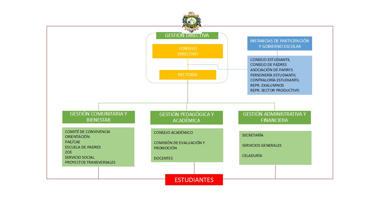 Organigrama Institucional