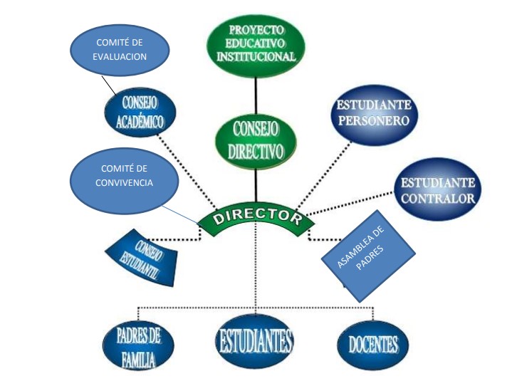 Organigrama Institucional