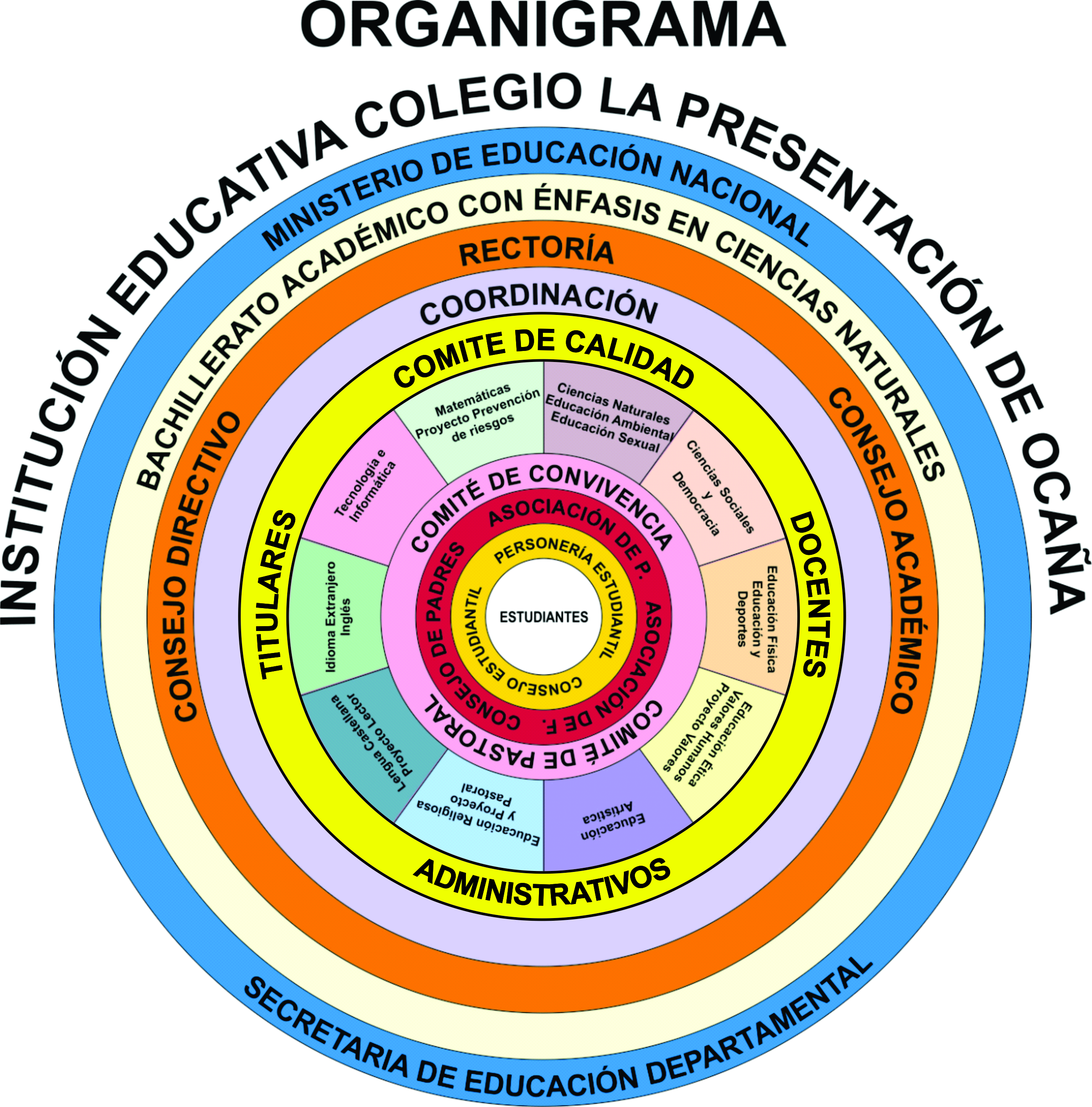Organigrama Institucional